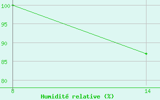 Courbe de l'humidit relative pour Pointe Saint-Mathieu (29)