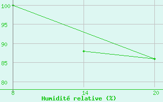 Courbe de l'humidit relative pour Pointe Saint-Mathieu (29)