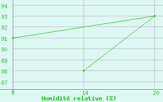 Courbe de l'humidit relative pour Pointe Saint-Mathieu (29)