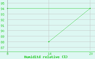 Courbe de l'humidit relative pour Pointe Saint-Mathieu (29)