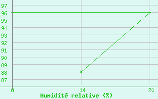 Courbe de l'humidit relative pour Pointe Saint-Mathieu (29)