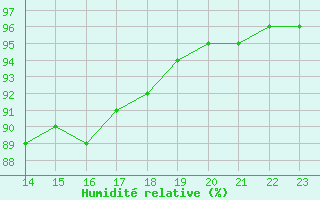 Courbe de l'humidit relative pour Montret (71)