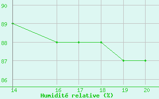 Courbe de l'humidit relative pour Valleroy (54)