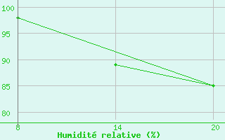 Courbe de l'humidit relative pour Pointe Saint-Mathieu (29)