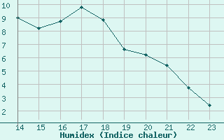 Courbe de l'humidex pour Krangede