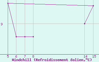 Courbe du refroidissement olien pour le bateau V7QK9