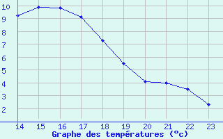 Courbe de tempratures pour Jerez de Los Caballeros