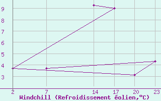 Courbe du refroidissement olien pour Guidel (56)