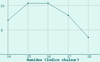 Courbe de l'humidex pour Agde (34)