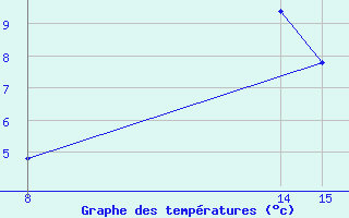 Courbe de tempratures pour Bousson (It)