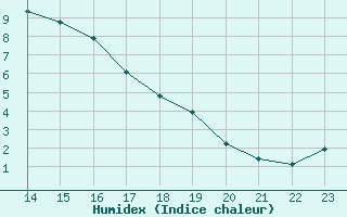 Courbe de l'humidex pour Saint-Jean-de-Vedas (34)