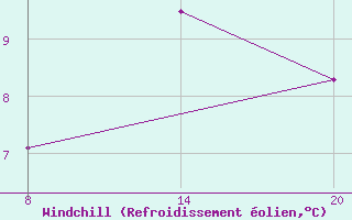 Courbe du refroidissement olien pour Pointe Saint-Mathieu (29)