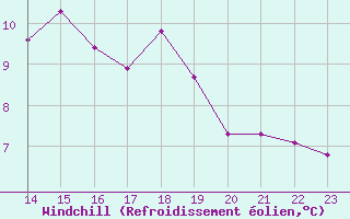 Courbe du refroidissement olien pour La Chapelle-Montreuil (86)