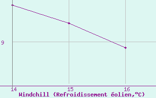 Courbe du refroidissement olien pour Montroy (17)