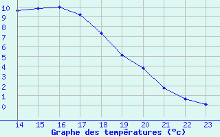 Courbe de tempratures pour Kernascleden (56)