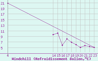 Courbe du refroidissement olien pour Saint-Jean-de-Liversay (17)