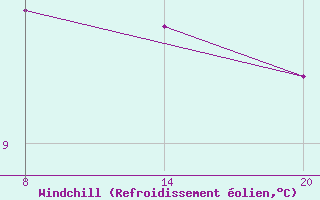Courbe du refroidissement olien pour Pointe Saint-Mathieu (29)