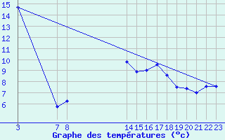 Courbe de tempratures pour Belfort (90)