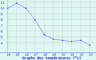 Courbe de tempratures pour Bois-de-Villers (Be)