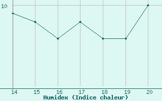 Courbe de l'humidex pour Pirou (50)