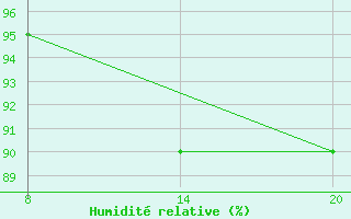Courbe de l'humidit relative pour Pointe Saint-Mathieu (29)
