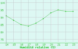 Courbe de l'humidit relative pour Besson - Chassignolles (03)