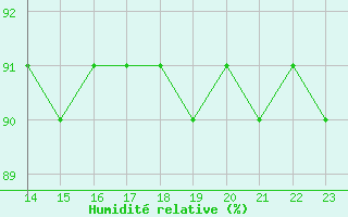 Courbe de l'humidit relative pour Cabo Busto