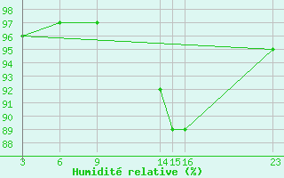 Courbe de l'humidit relative pour Guidel (56)