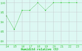 Courbe de l'humidit relative pour La Dle (Sw)