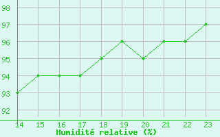 Courbe de l'humidit relative pour Plussin (42)