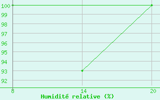 Courbe de l'humidit relative pour Pointe Saint-Mathieu (29)