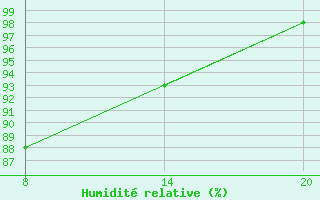 Courbe de l'humidit relative pour Pointe Saint-Mathieu (29)