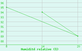 Courbe de l'humidit relative pour Pointe Saint-Mathieu (29)