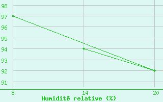Courbe de l'humidit relative pour Pointe Saint-Mathieu (29)