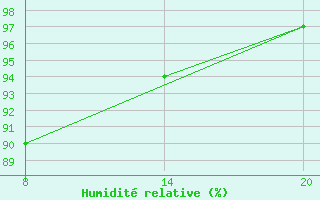 Courbe de l'humidit relative pour Pointe Saint-Mathieu (29)