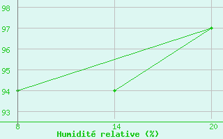 Courbe de l'humidit relative pour Pointe Saint-Mathieu (29)