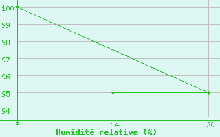 Courbe de l'humidit relative pour Pointe Saint-Mathieu (29)