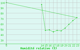 Courbe de l'humidit relative pour Saint-Jean-de-Liversay (17)