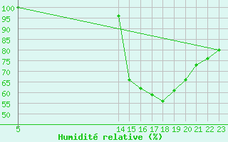 Courbe de l'humidit relative pour Saint-Jean-de-Liversay (17)