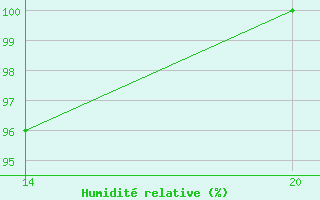 Courbe de l'humidit relative pour Pointe Saint-Mathieu (29)