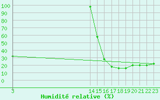 Courbe de l'humidit relative pour Ciudad Obregon, Son.