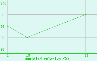 Courbe de l'humidit relative pour Hestrud (59)