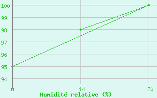 Courbe de l'humidit relative pour Pointe Saint-Mathieu (29)