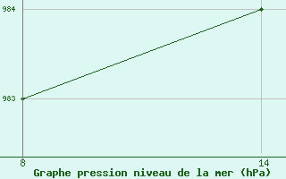 Courbe de la pression atmosphrique pour le bateau DCQN