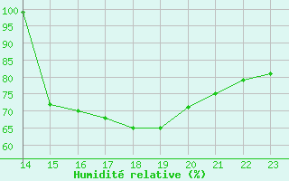 Courbe de l'humidit relative pour Saint-Jean-de-Liversay (17)