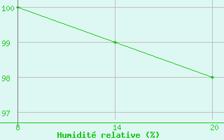 Courbe de l'humidit relative pour Pointe Saint-Mathieu (29)