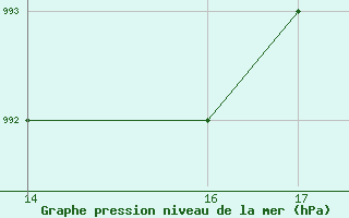 Courbe de la pression atmosphrique pour Monte Argentario