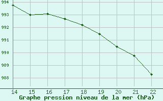 Courbe de la pression atmosphrique pour Cap de la Hague (50)