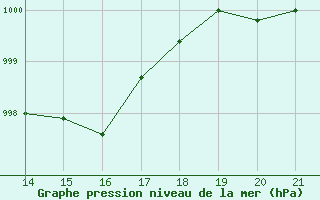 Courbe de la pression atmosphrique pour Bonnecombe - Les Salces (48)