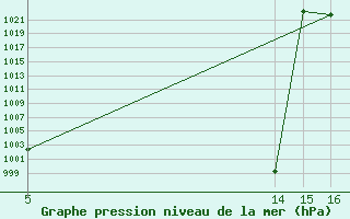 Courbe de la pression atmosphrique pour Saint-Jean-de-Liversay (17)